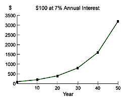 Return on $100 at 7%